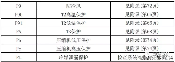 最新最全┃美的空调故障代码手册大全(收藏)