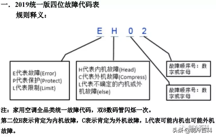 最新最全┃美的空調故障代碼手冊大全(收藏)