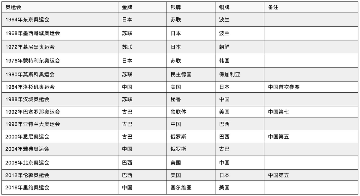 1980年日本女排世界杯冠军(历届奥运会女排冠军盘点 中国女排三次夺冠排名第2)