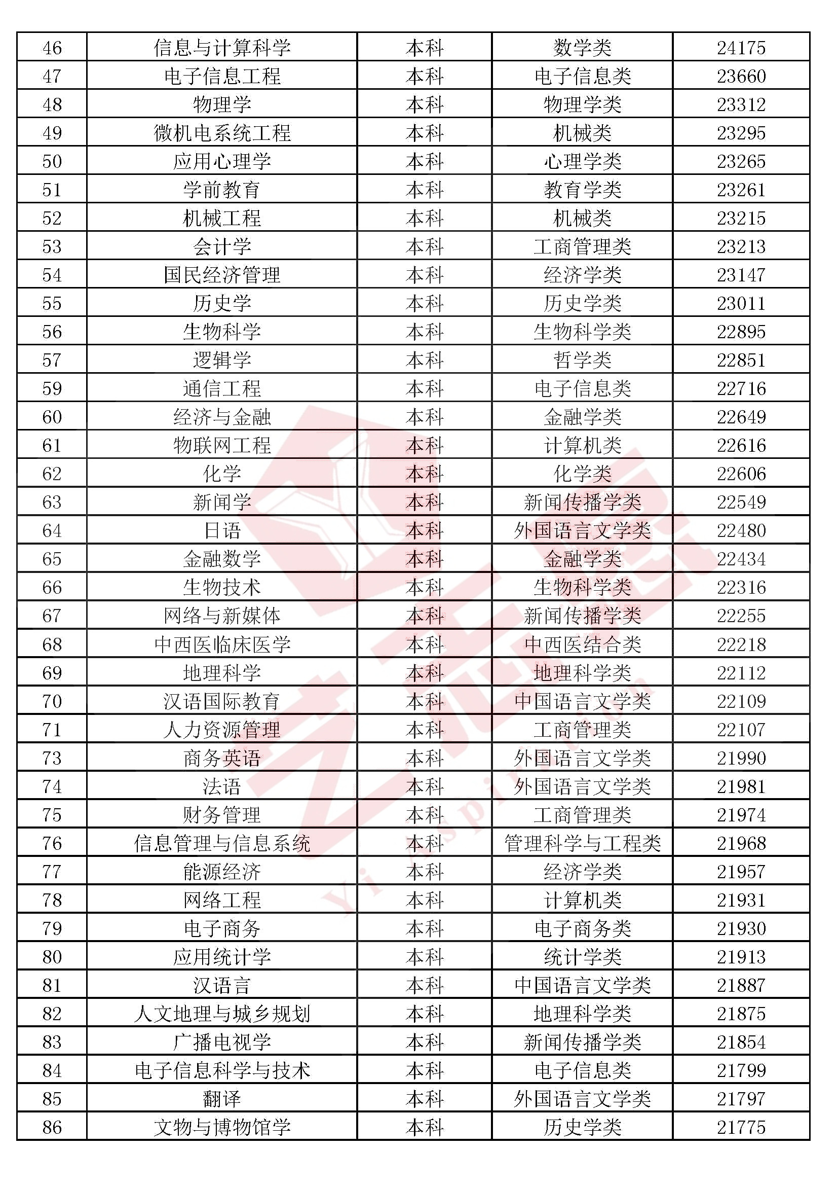 全国高校本科（专科）1300个专业民间排行榜，2020高考志愿必备