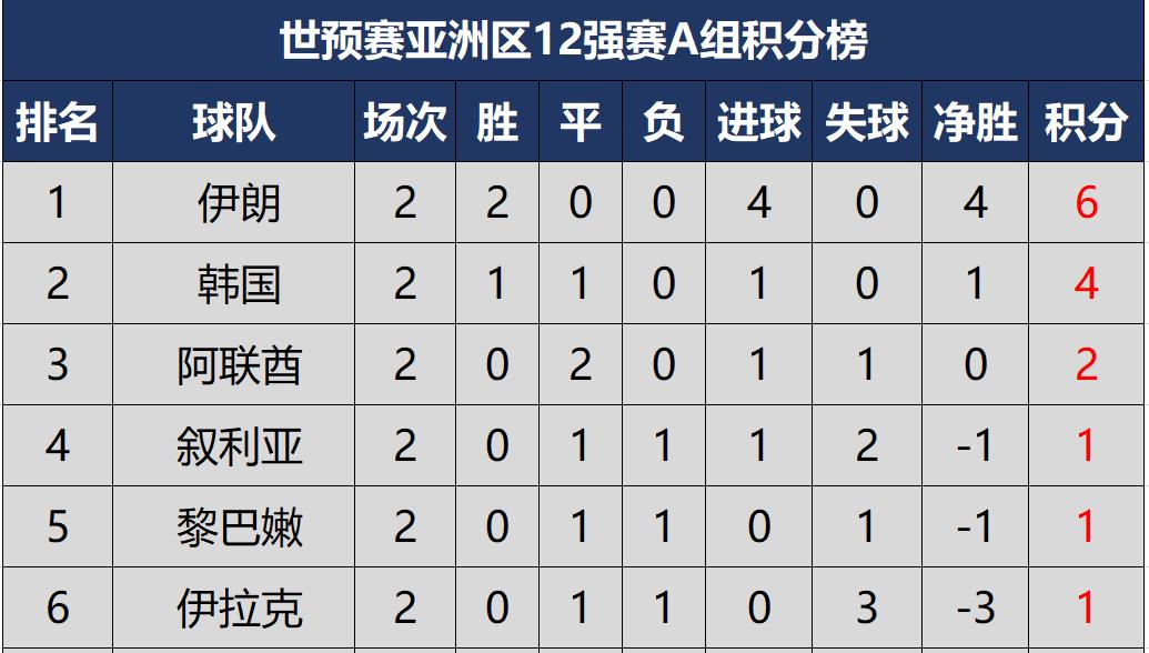 世界杯亚洲区预选赛小组第二排名(12强赛第二轮完全积分榜，伊沙澳两连胜，国足连败0进球小组垫底)