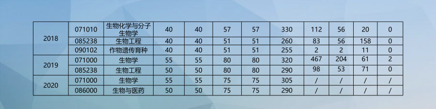 郑州大学院系专业全面解读——生命科学学院