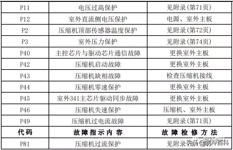 最新最全┃美的空调故障代码手册大全(收藏)