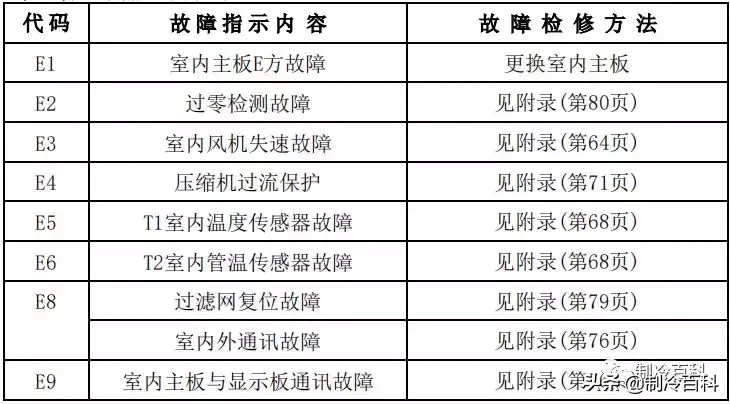 最新最全┃美的空调故障代码手册大全(收藏)