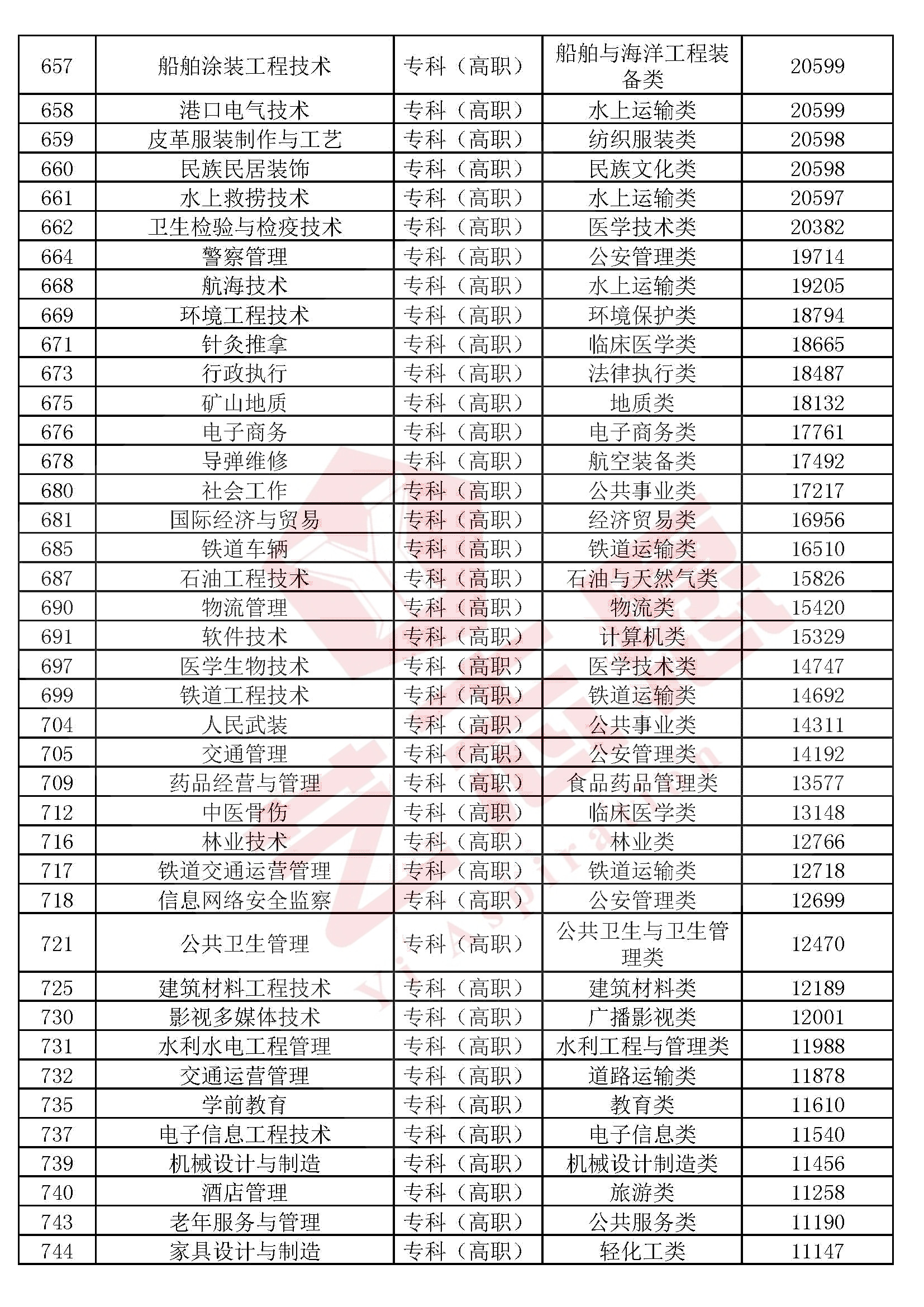 全国高校本科（专科）1300个专业民间排行榜，2020高考志愿必备