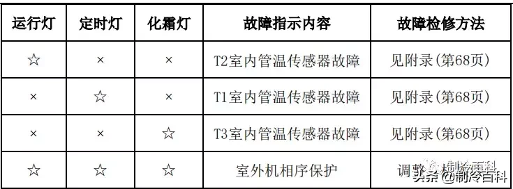 最新最全┃美的空调故障代码手册大全(收藏)