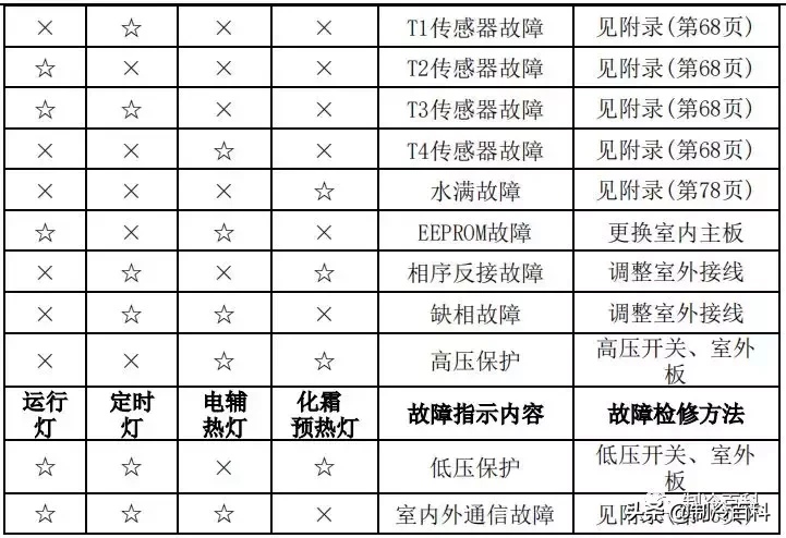 最新最全┃美的空调故障代码手册大全(收藏)