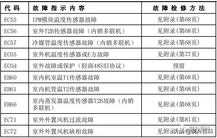 最新最全┃美的空調故障代碼手冊大全(收藏)