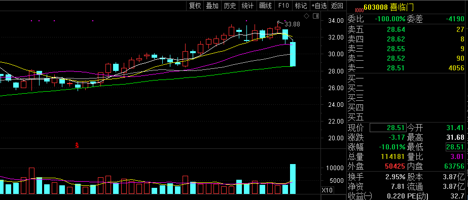 喜临门董事会提前“大换血”，市值当天蒸发12亿