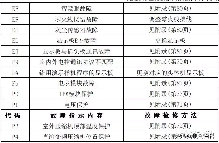 最新最全┃美的空调故障代码手册大全(收藏)