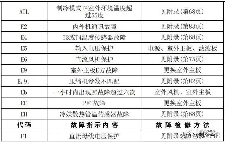 最新最全┃美的空调故障代码手册大全(收藏)