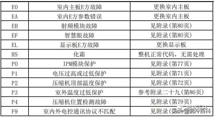 最新最全┃美的空調故障代碼手冊大全(收藏)