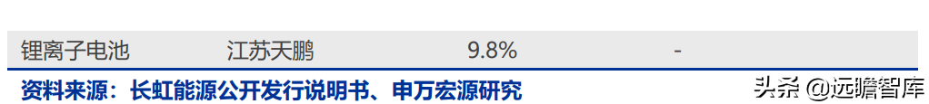 长虹能源：专精特新小巨人，锂电快速扩产，碱电大客户逐步放量