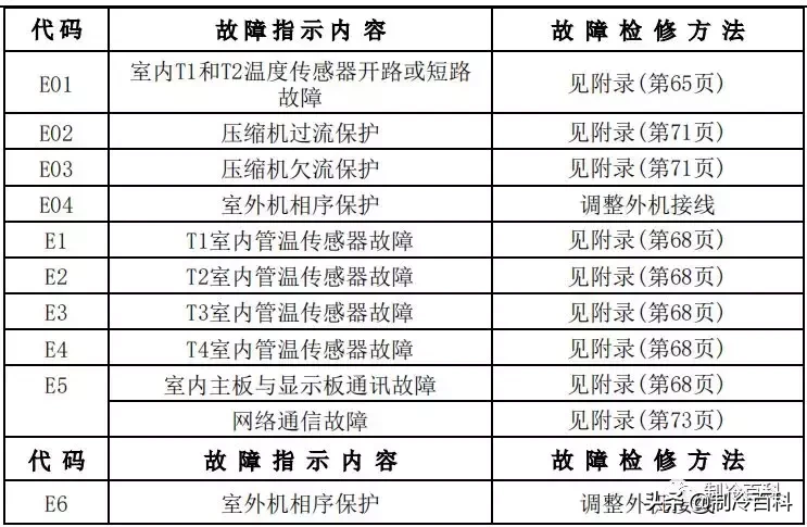 最新最全┃美的空调故障代码手册大全(收藏)