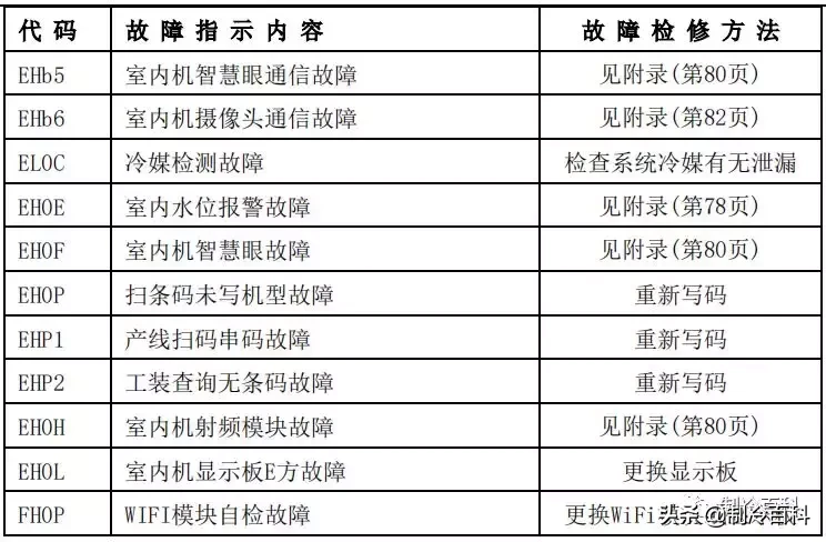 最新最全┃美的空调故障代码手册大全(收藏)