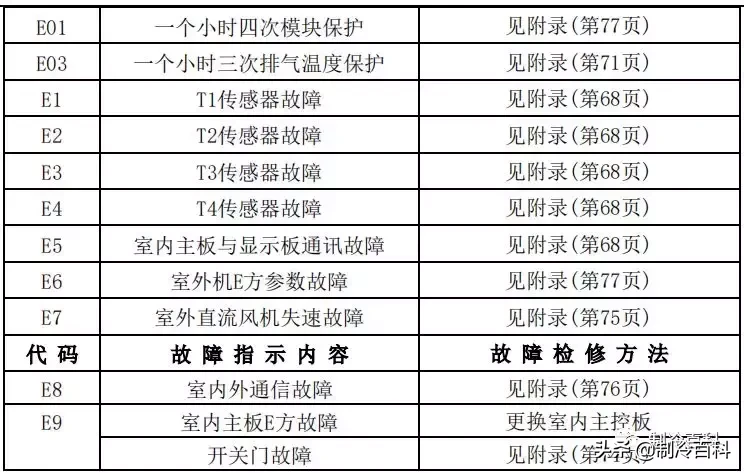 最新最全┃美的空調故障代碼手冊大全(收藏)