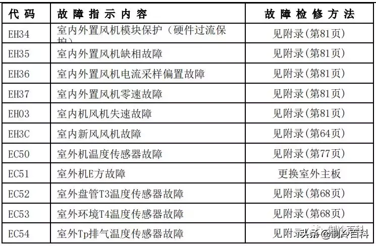 最新最全┃美的空調故障代碼手冊大全(收藏)
