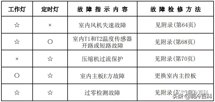 最新最全┃美的空调故障代码手册大全(收藏)