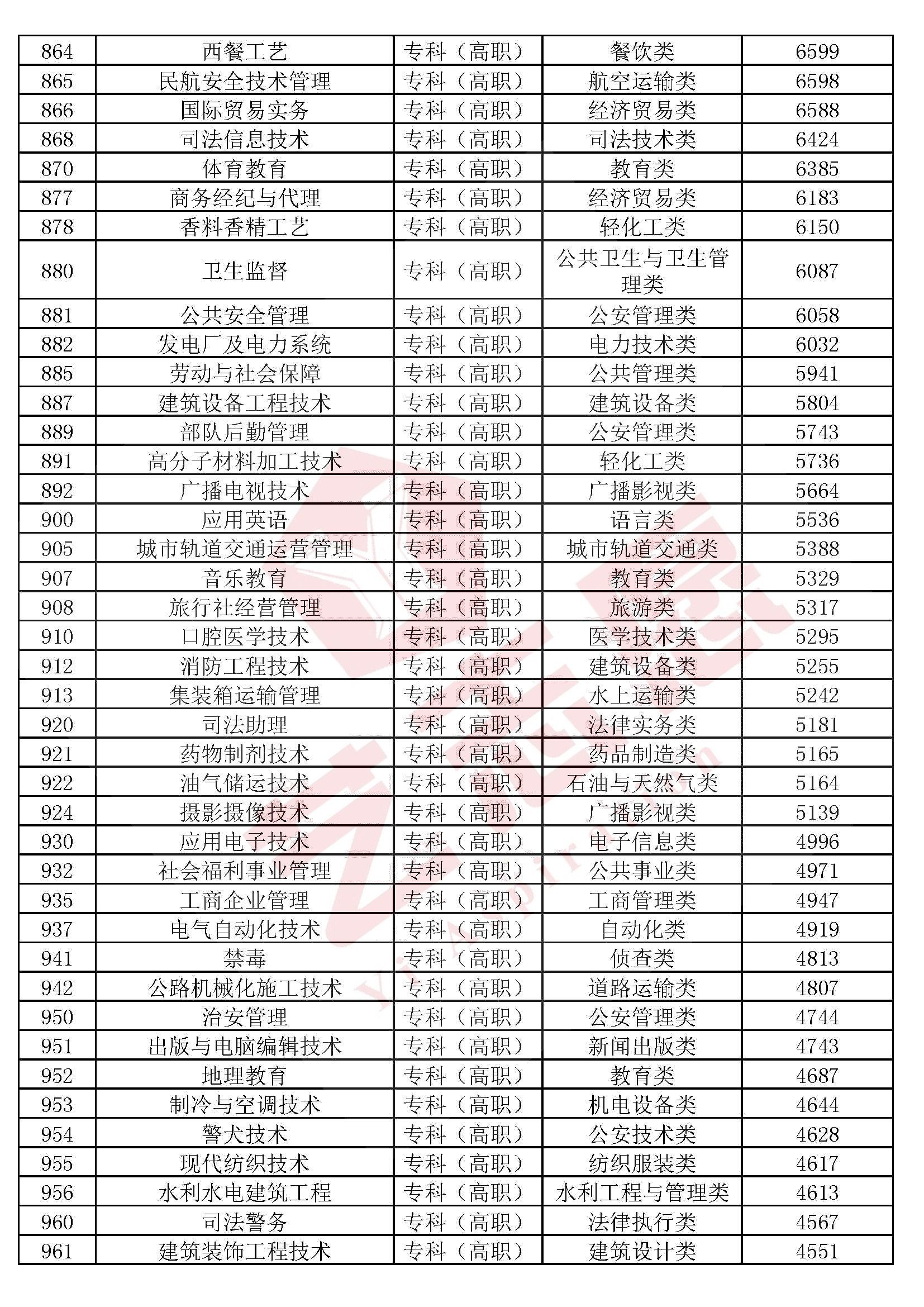 全国高校本科（专科）1300个专业民间排行榜，2020高考志愿必备