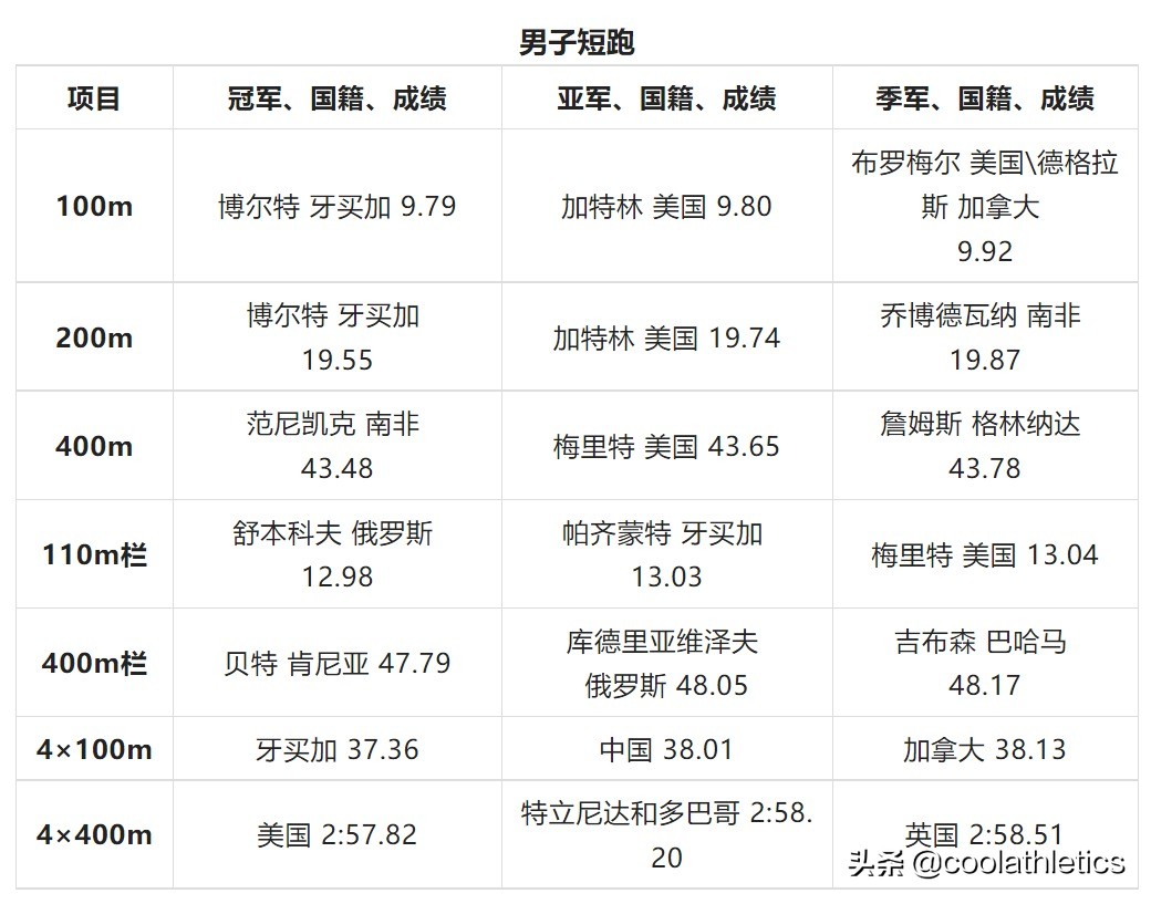 北京奥运会田径比赛有哪些(世界田径锦标赛大盘点——第十五届中国北京田径世锦赛)