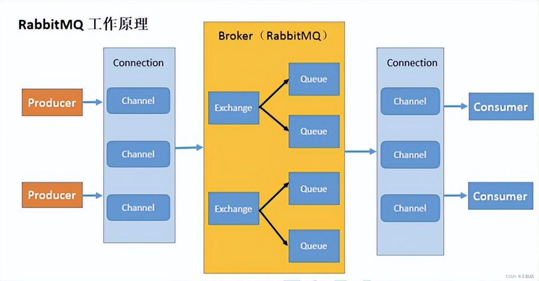 RabbitMq要点讲解