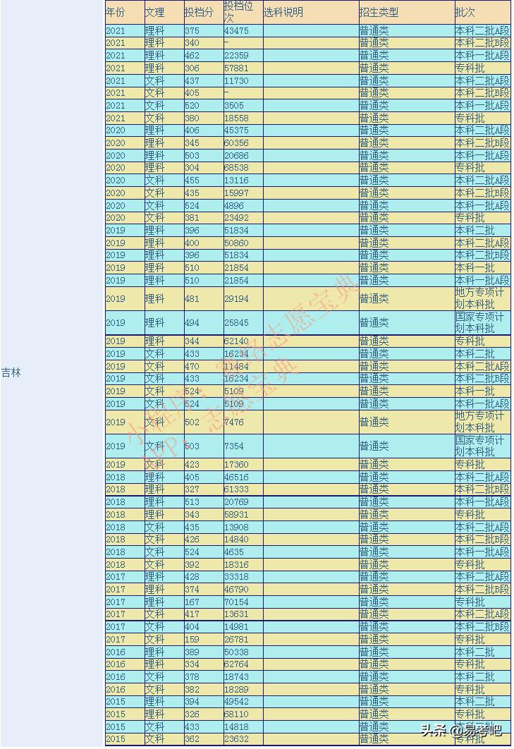 长春中医药大学怎么样 长春中医药大学是几本(图1)