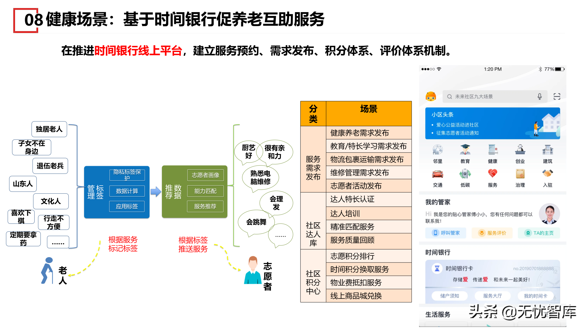 在数字社会框架下的未来低碳节能社区建设方案（附PPT全文）