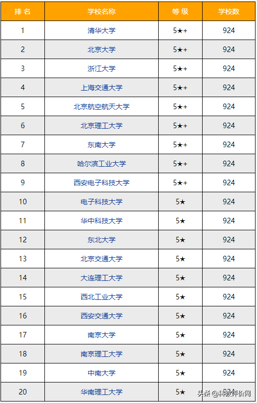 2022-2023计算机科学与技术专业排名_中国大学本科教育专业排行榜