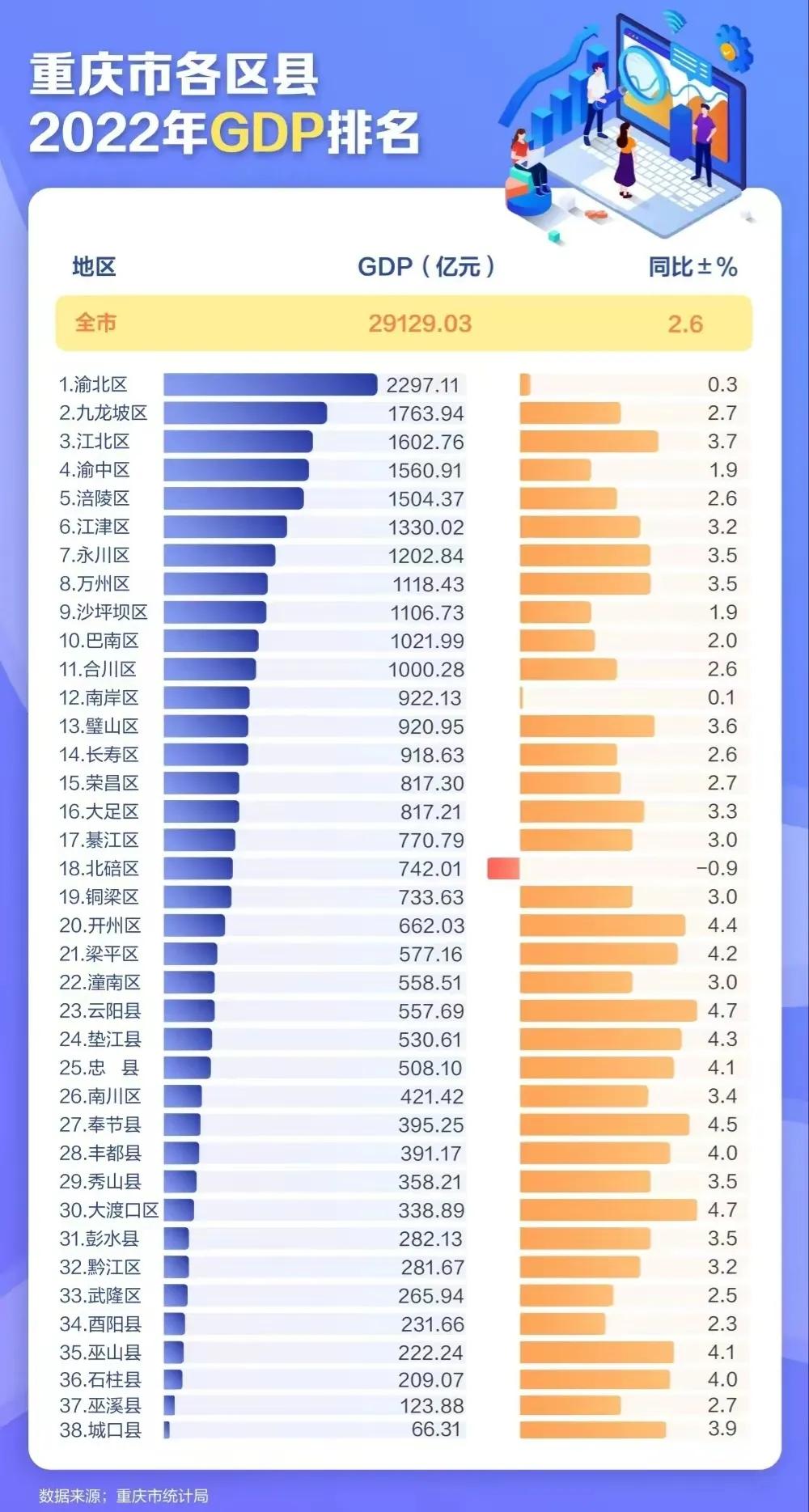 渝北突破2000亿，万州领先南岸，武隆第33，重庆38区县GDP揭晓