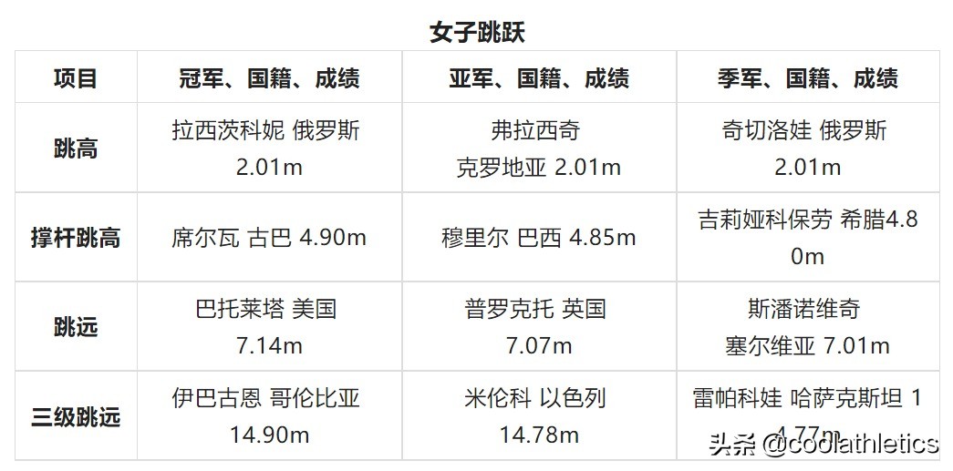 北京奥运会田径比赛有哪些(世界田径锦标赛大盘点——第十五届中国北京田径世锦赛)