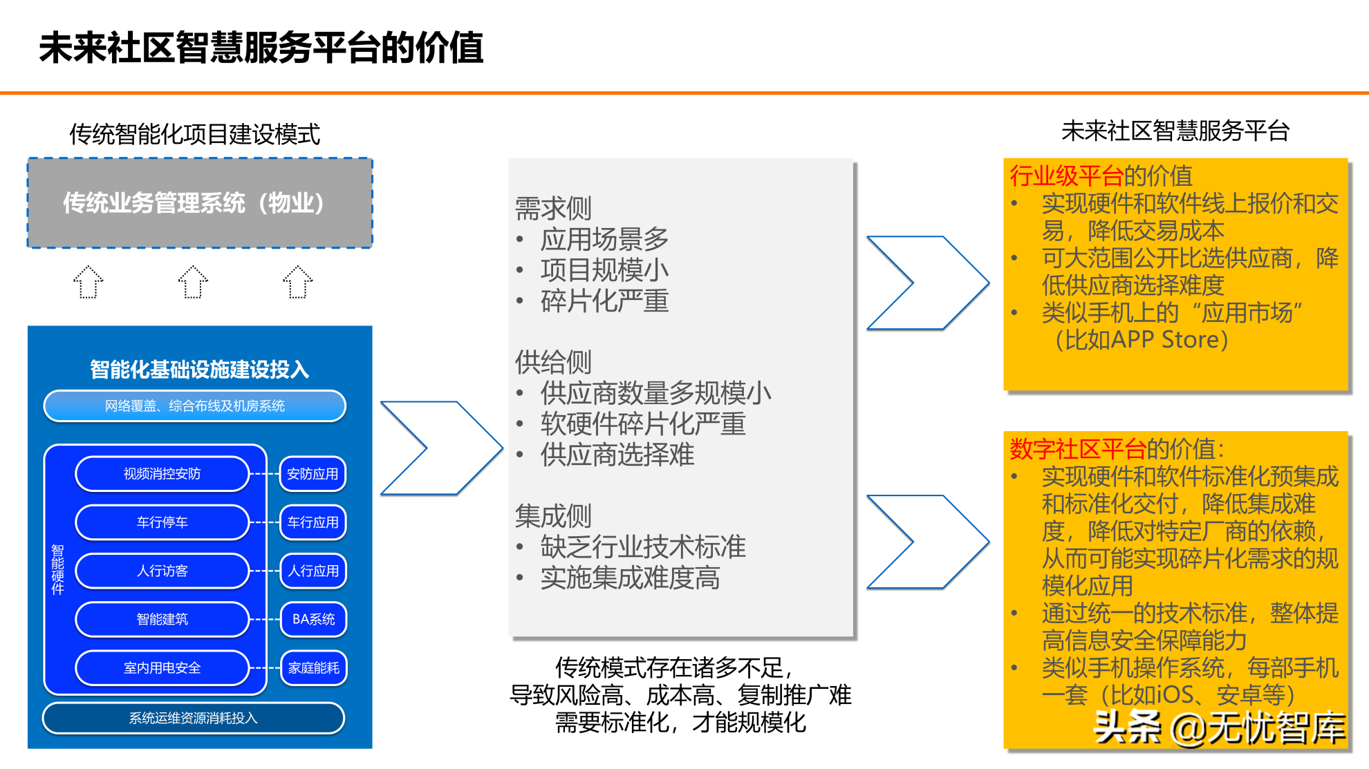 在数字社会框架下的未来低碳节能社区建设方案（附PPT全文）