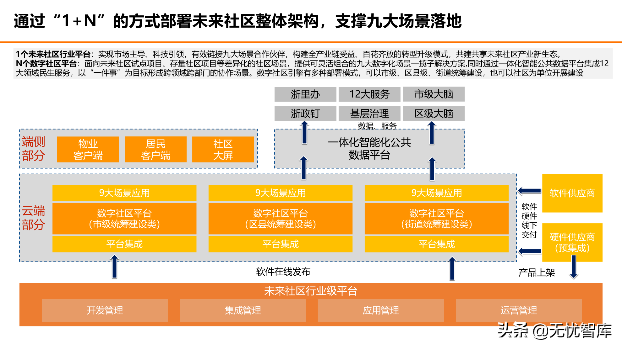 在数字社会框架下的未来低碳节能社区建设方案（附PPT全文）