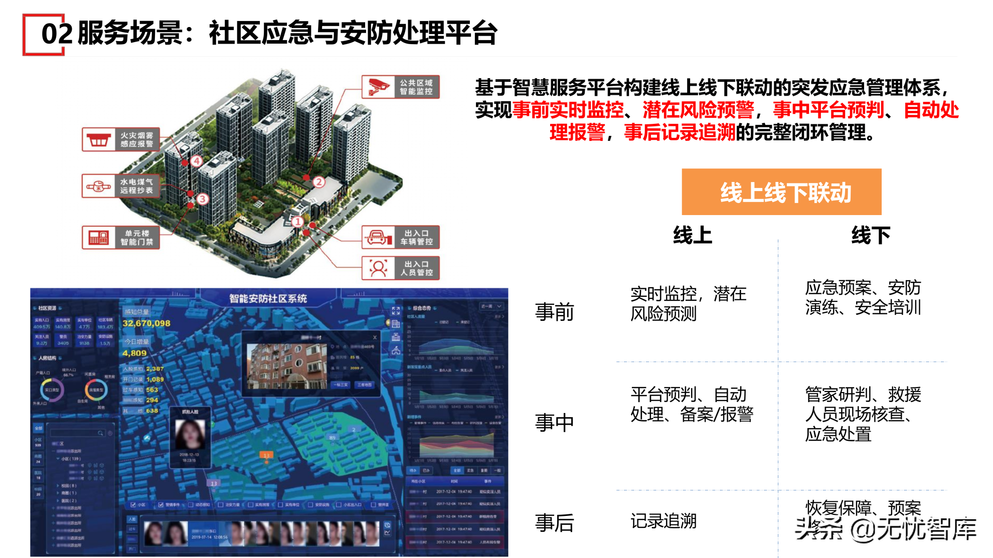 在数字社会框架下的未来低碳节能社区建设方案（附PPT全文）