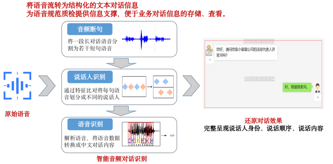 谐云课堂 | 浅谈智能语音技术在双录质检中的应用