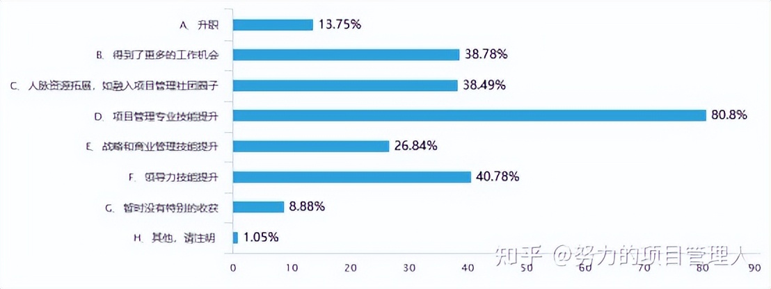 万字长文！PMP考试那些事儿，看这篇文章就够了