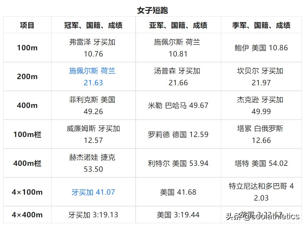 北京奥运会田径比赛有哪些(世界田径锦标赛大盘点——第十五届中国北京田径世锦赛)