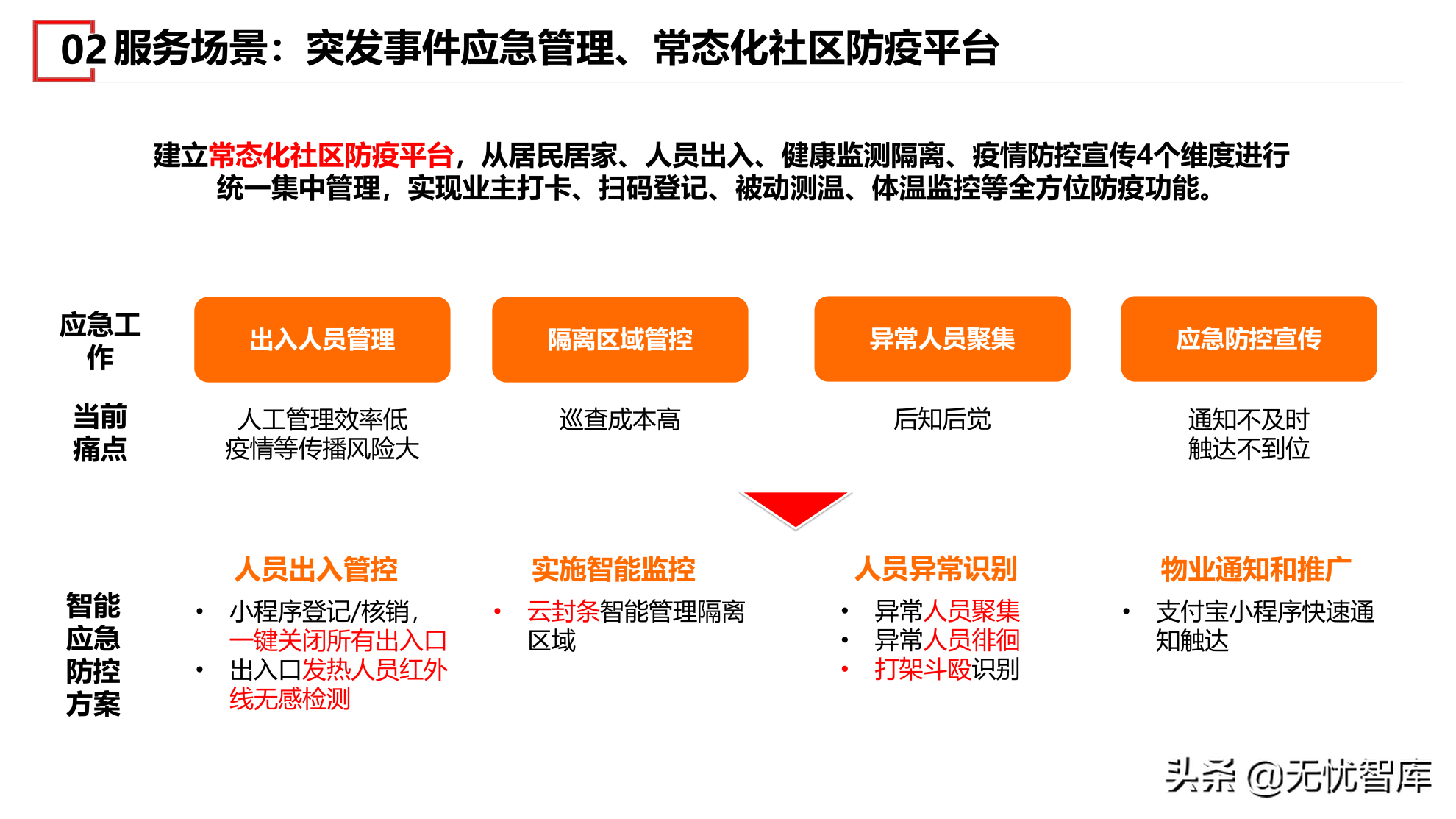 在数字社会框架下的未来低碳节能社区建设方案（附PPT全文）