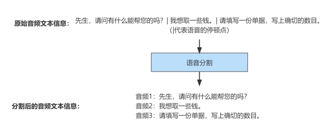 谐云课堂 | 浅谈智能语音技术在双录质检中的应用