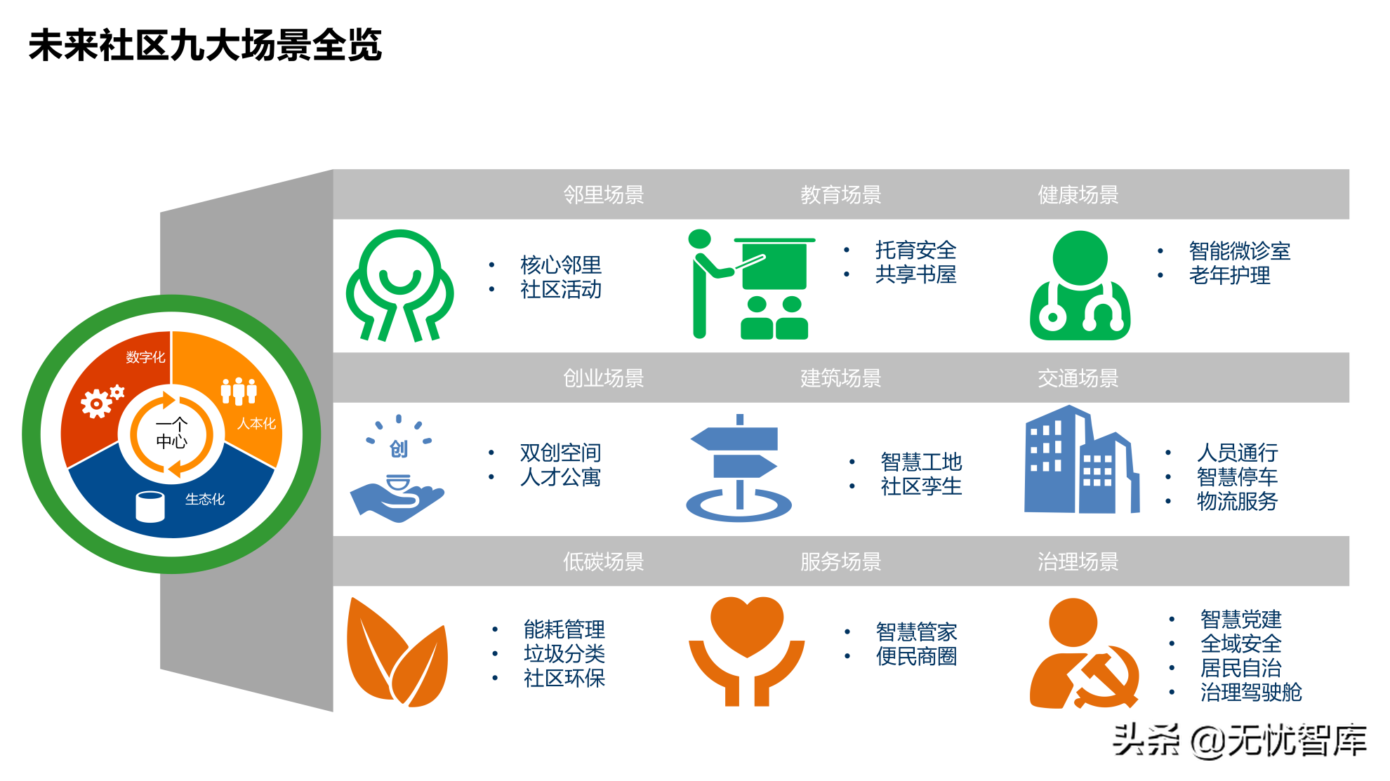 在数字社会框架下的未来低碳节能社区建设方案（附PPT全文）