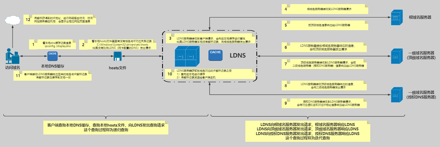 域名系統DNS