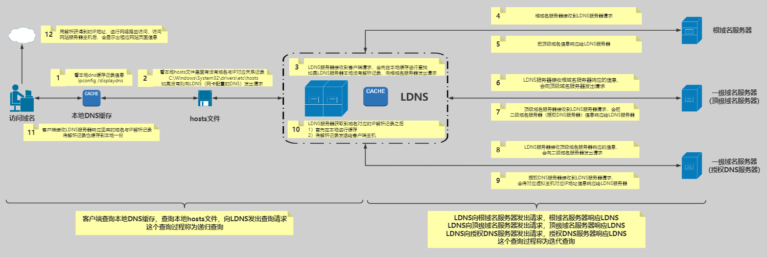 域名系统DNS