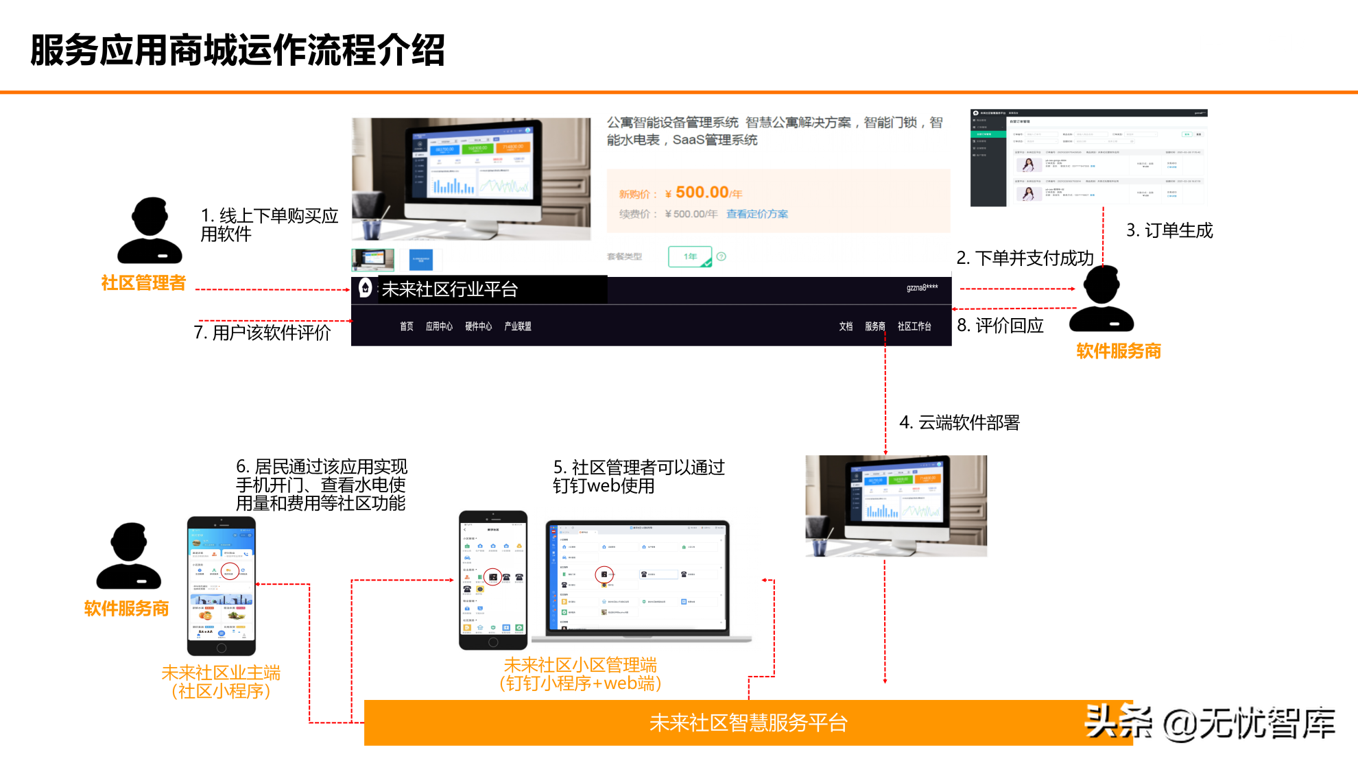 在数字社会框架下的未来低碳节能社区建设方案（附PPT全文）