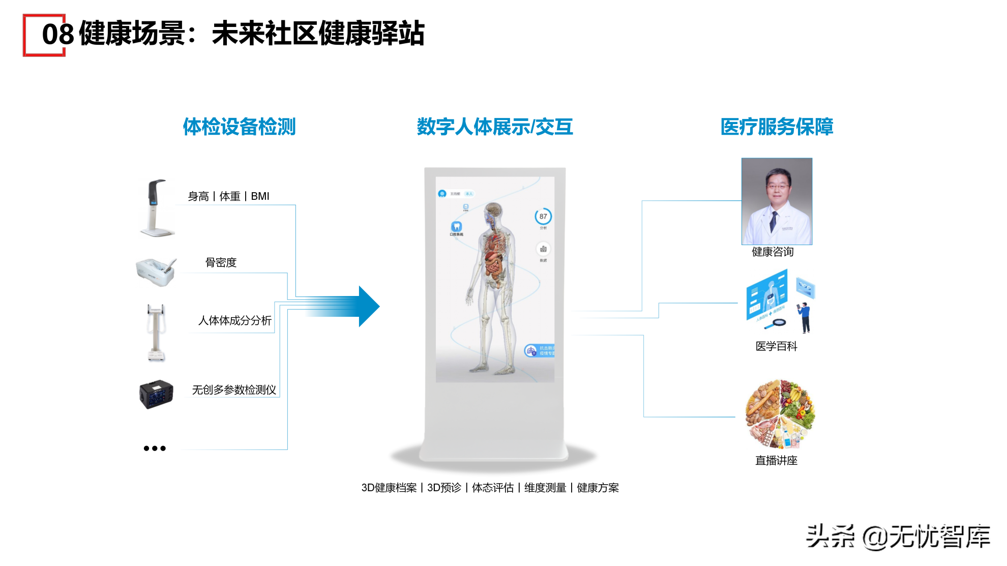 在数字社会框架下的未来低碳节能社区建设方案（附PPT全文）