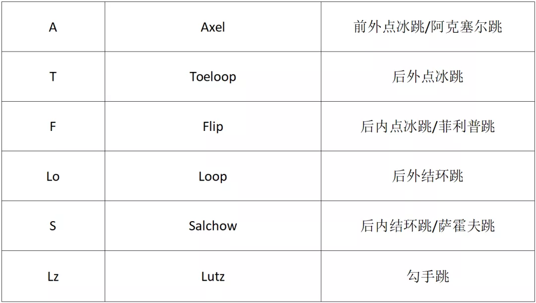 花样滑冰跳跃种类(解读花滑的六种跳跃，门外汉：懂了！)