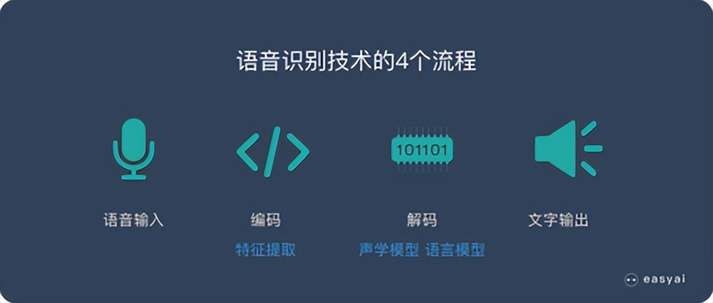谐云课堂 | 浅谈智能语音技术在双录质检中的应用