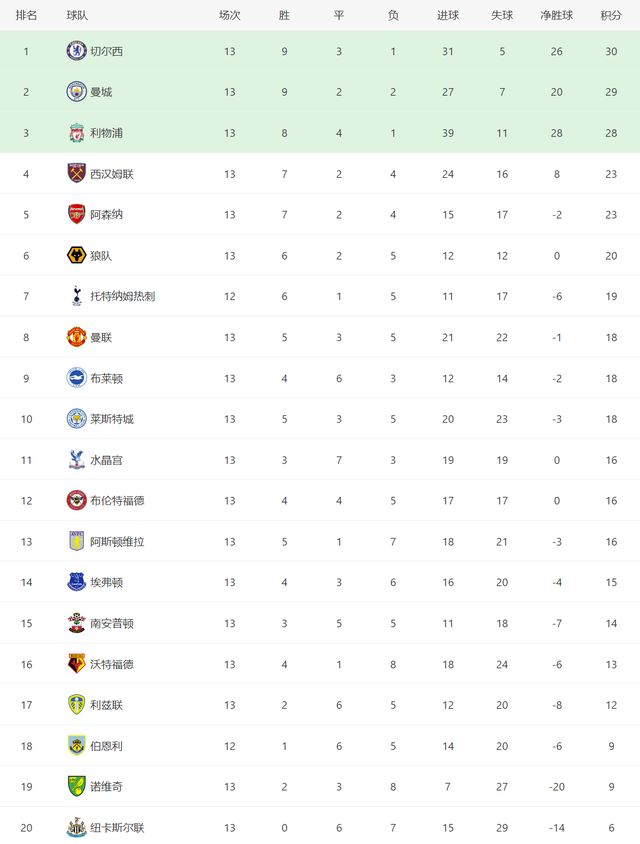 法甲和意甲哪个更厉害(欧洲五大联赛积分榜：法甲巴黎建立2位数优势，争冠几乎无悬念)