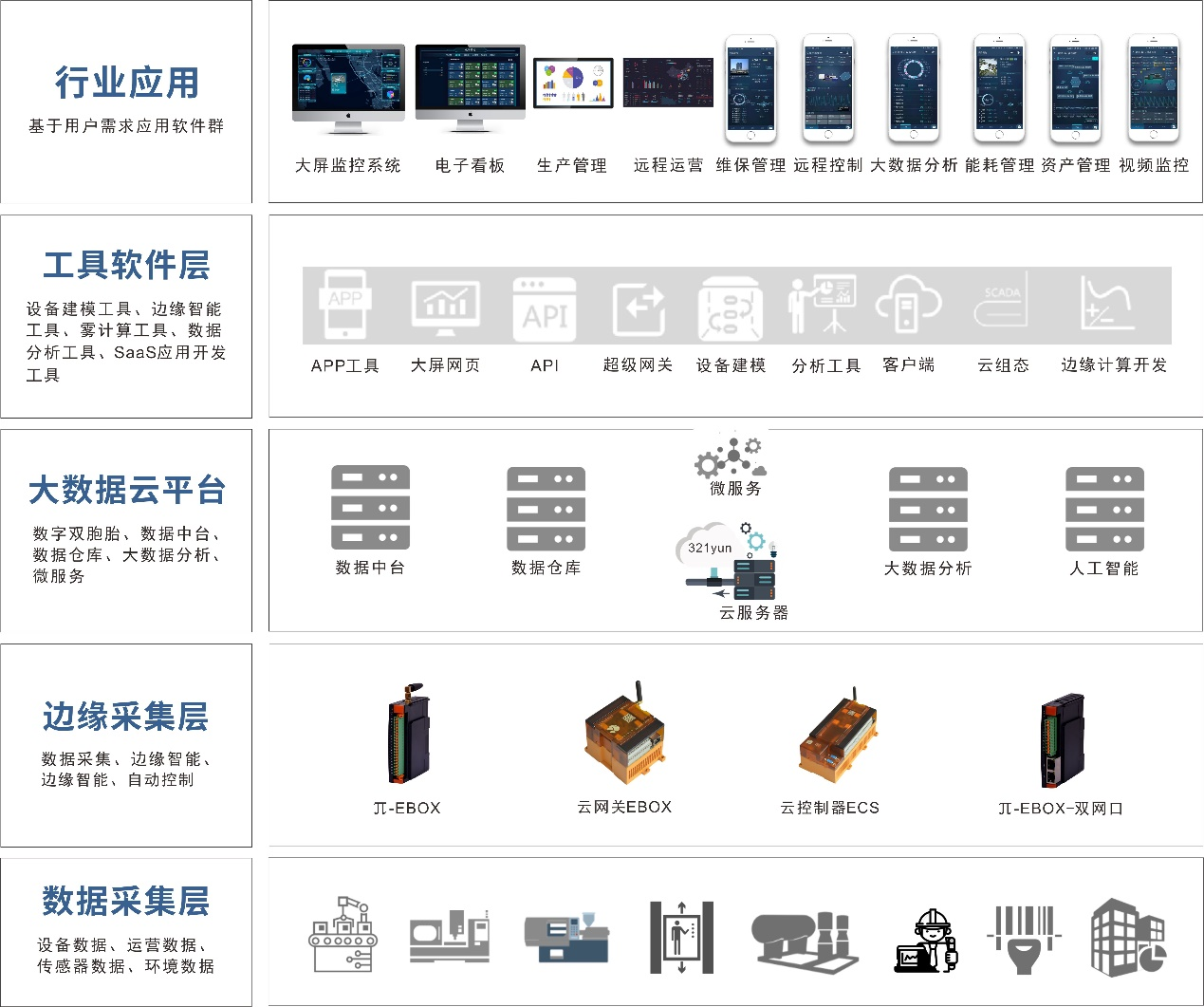 矩形科技暖通空调远程监控上云方案