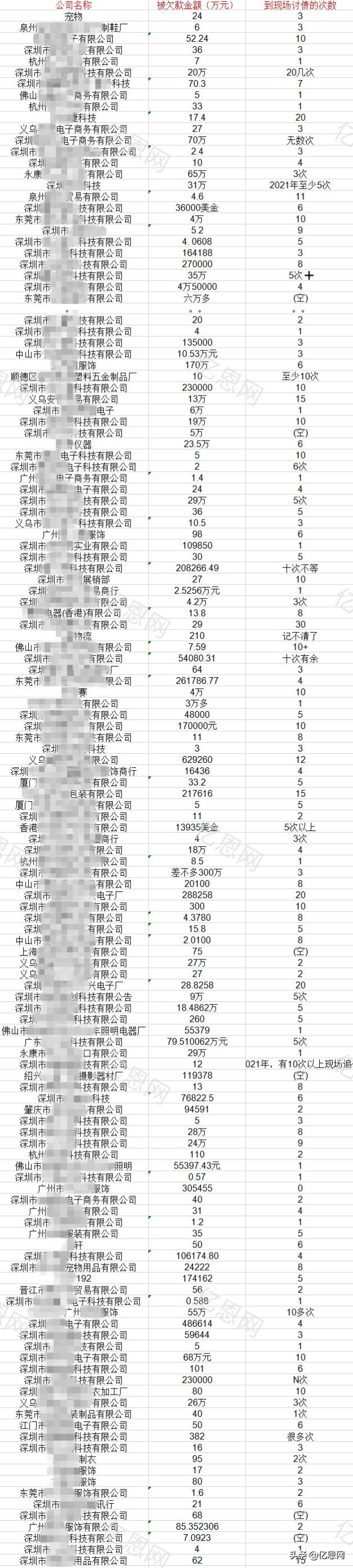 被泽宝等多个大卖欠款，一大供应商倒下