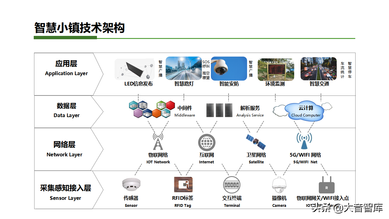 智慧乡镇专栏｜智慧小镇综合解决方案