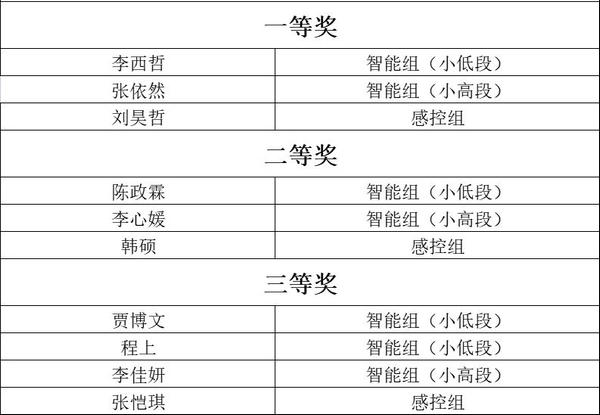 科创之星——佳一爱克斯机器人编程学员展示活动落幕